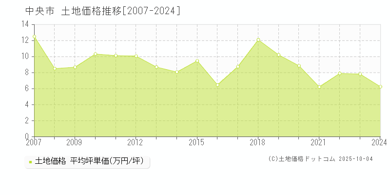 中央市(山梨県)の土地価格推移グラフ(坪単価)[2007-2024年]