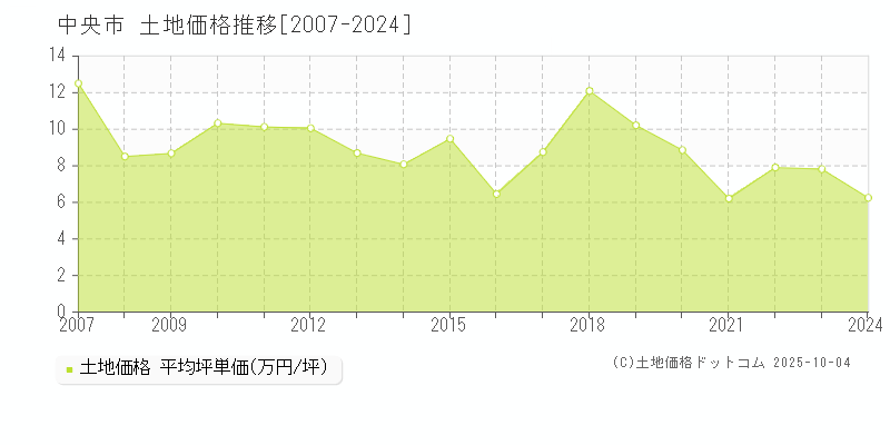 中央市の土地価格推移グラフ 