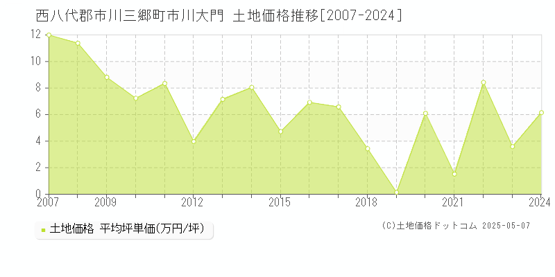 市川大門(西八代郡市川三郷町)の土地価格推移グラフ(坪単価)[2007-2024年]