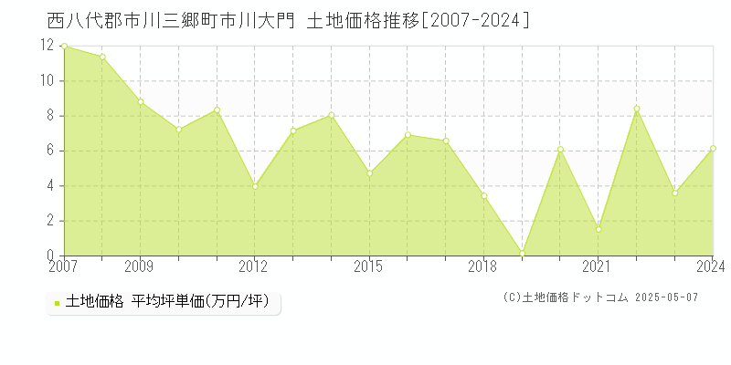 西八代郡市川三郷町市川大門の土地価格推移グラフ 