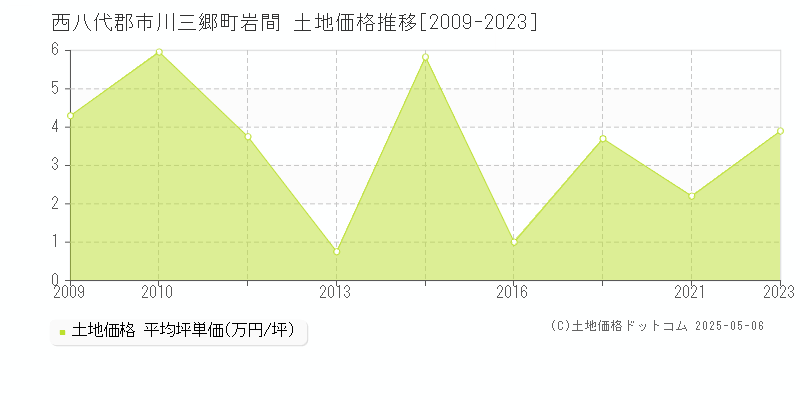岩間(西八代郡市川三郷町)の土地価格推移グラフ(坪単価)[2009-2023年]