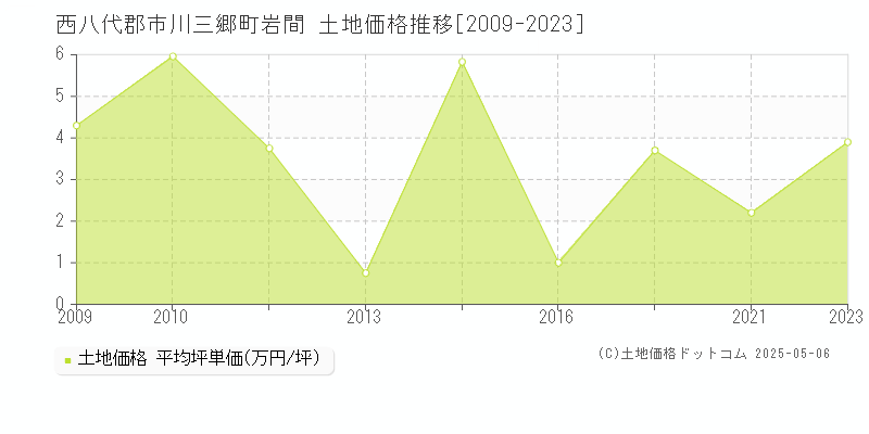 西八代郡市川三郷町岩間の土地価格推移グラフ 