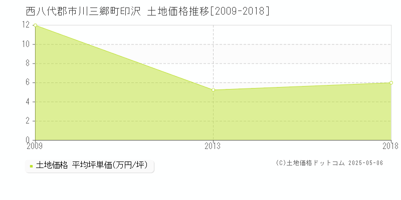 印沢(西八代郡市川三郷町)の土地価格推移グラフ(坪単価)[2009-2018年]