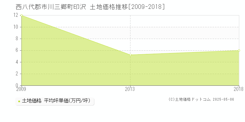 西八代郡市川三郷町印沢の土地価格推移グラフ 