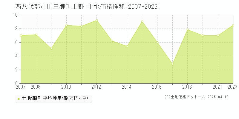 西八代郡市川三郷町上野の土地価格推移グラフ 