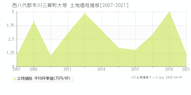 西八代郡市川三郷町大塚の土地価格推移グラフ 