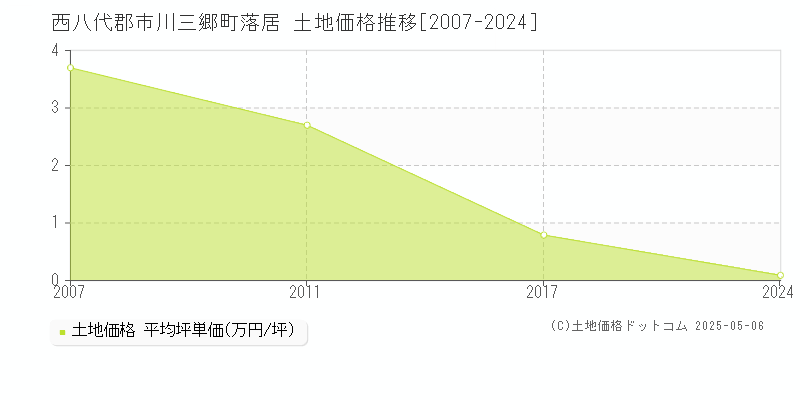 落居(西八代郡市川三郷町)の土地価格推移グラフ(坪単価)[2007-2024年]