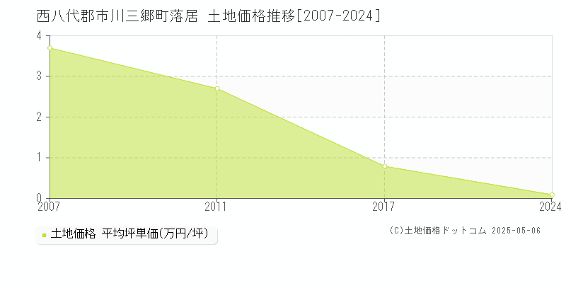 西八代郡市川三郷町落居の土地価格推移グラフ 