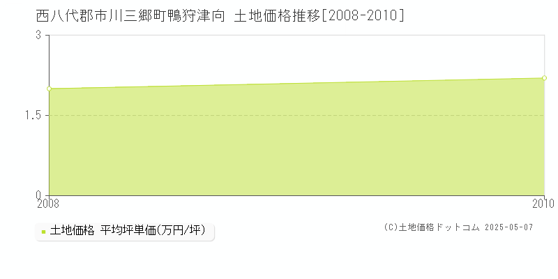鴨狩津向(西八代郡市川三郷町)の土地価格推移グラフ(坪単価)[2008-2010年]