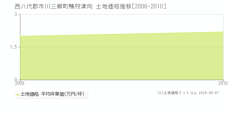 西八代郡市川三郷町鴨狩津向の土地価格推移グラフ 