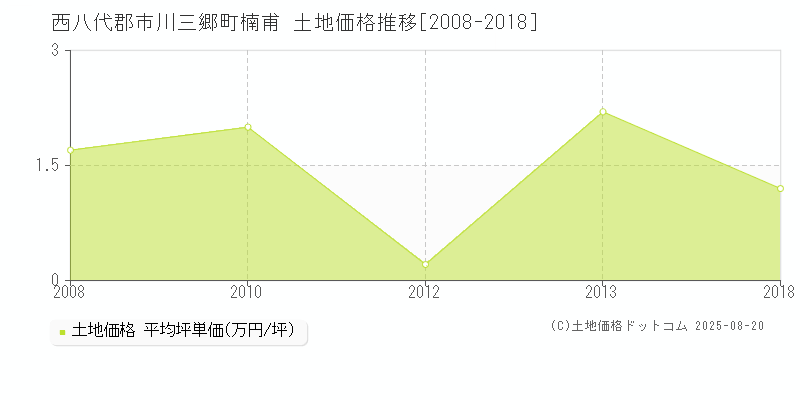 楠甫(西八代郡市川三郷町)の土地価格推移グラフ(坪単価)[2008-2018年]