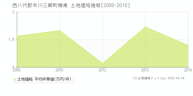 西八代郡市川三郷町楠甫の土地価格推移グラフ 