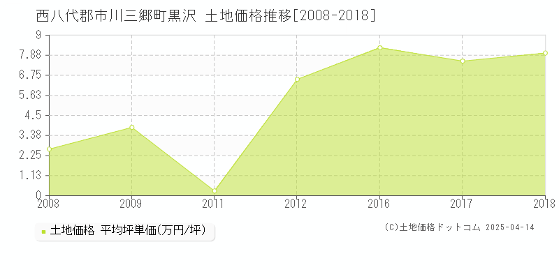 西八代郡市川三郷町黒沢の土地価格推移グラフ 