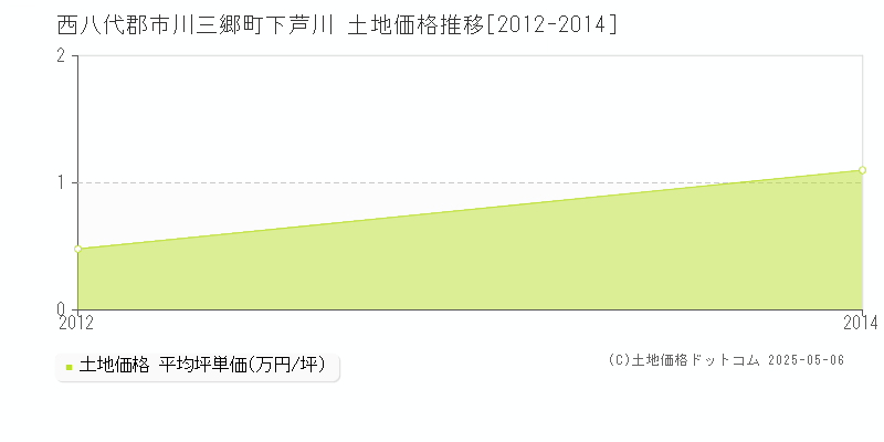 下芦川(西八代郡市川三郷町)の土地価格推移グラフ(坪単価)[2012-2014年]