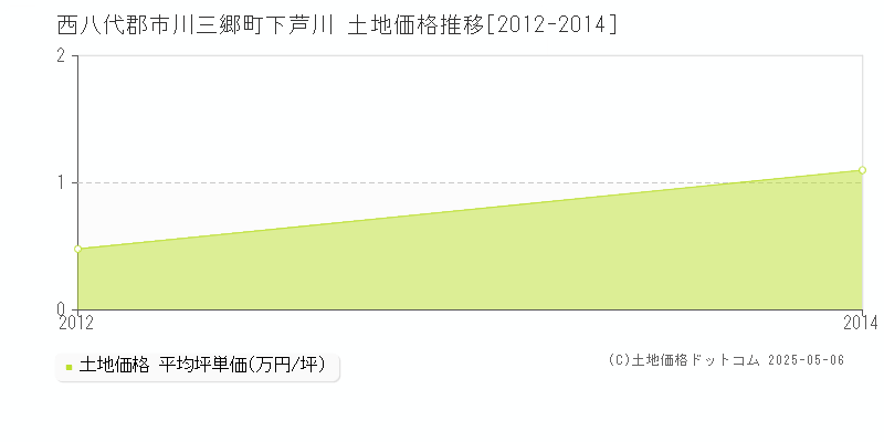 西八代郡市川三郷町下芦川の土地価格推移グラフ 