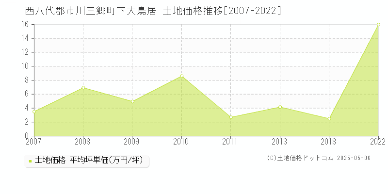 下大鳥居(西八代郡市川三郷町)の土地価格推移グラフ(坪単価)[2007-2022年]
