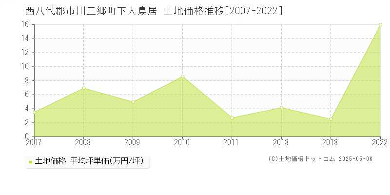 西八代郡市川三郷町下大鳥居の土地価格推移グラフ 