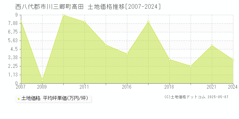 高田(西八代郡市川三郷町)の土地価格推移グラフ(坪単価)[2007-2024年]