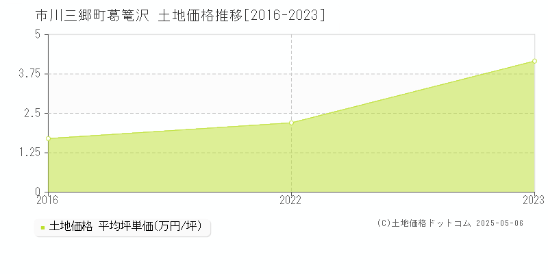 葛篭沢(市川三郷町)の土地価格推移グラフ(坪単価)[2016-2023年]