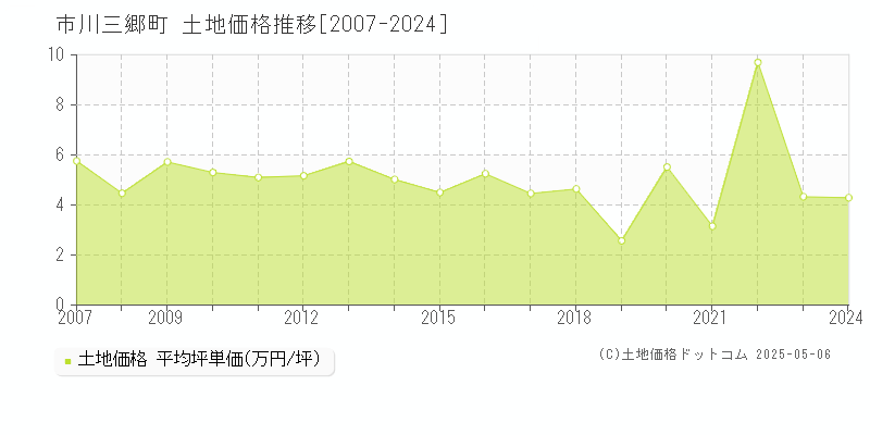 市川三郷町(山梨県)の土地価格推移グラフ(坪単価)[2007-2024年]