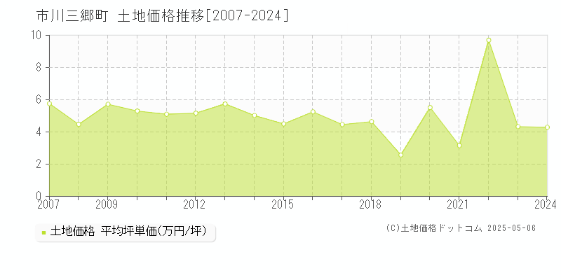 西八代郡市川三郷町全域の土地価格推移グラフ 