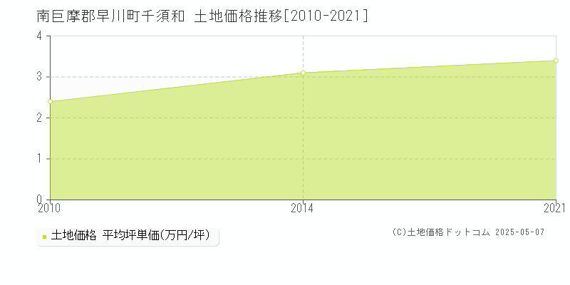 千須和(南巨摩郡早川町)の土地価格推移グラフ(坪単価)[2010-2021年]