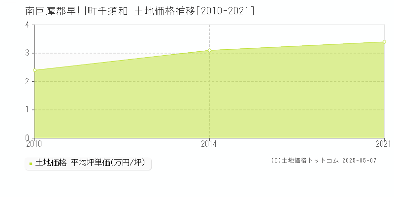 南巨摩郡早川町千須和の土地価格推移グラフ 