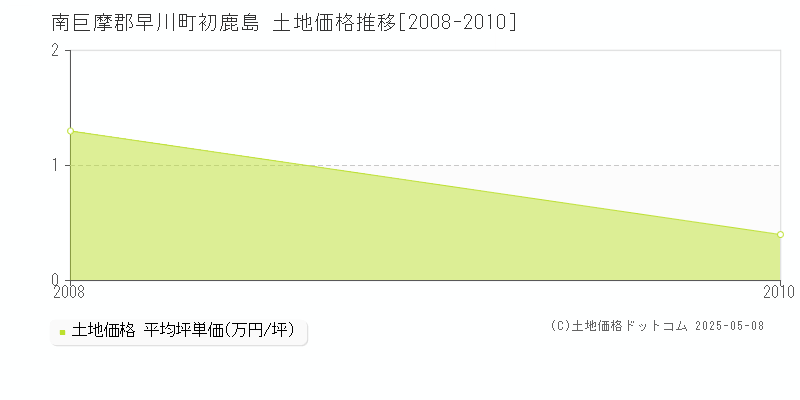 南巨摩郡早川町初鹿島の土地価格推移グラフ 