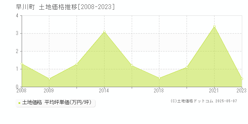 早川町(山梨県)の土地価格推移グラフ(坪単価)[2008-2023年]