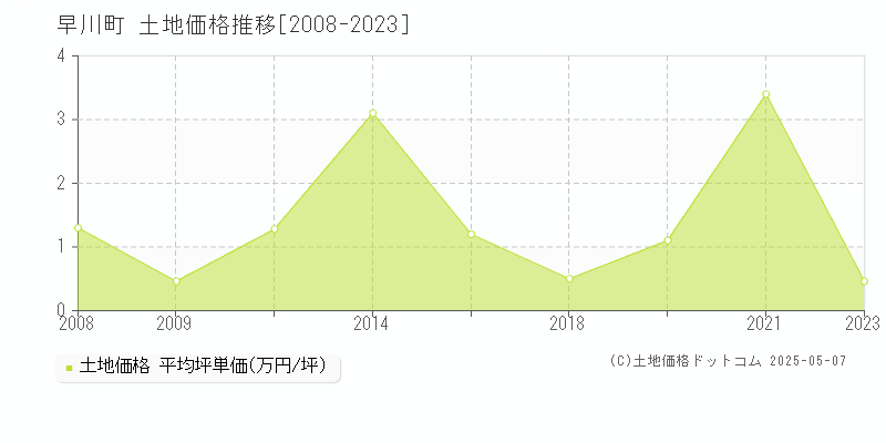 南巨摩郡早川町の土地価格推移グラフ 