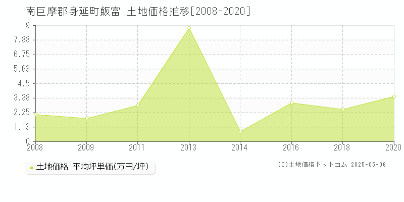 飯富(南巨摩郡身延町)の土地価格推移グラフ(坪単価)[2008-2020年]