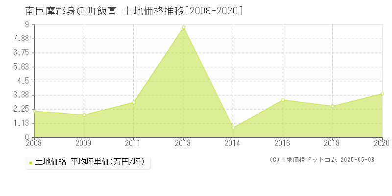 南巨摩郡身延町飯富の土地取引価格推移グラフ 