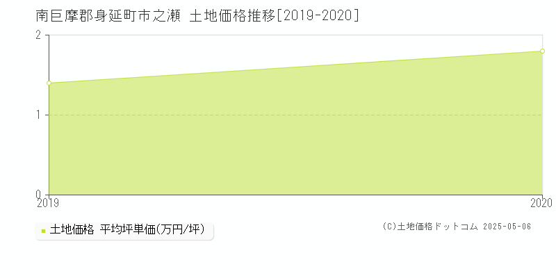 市之瀬(南巨摩郡身延町)の土地価格推移グラフ(坪単価)[2019-2020年]