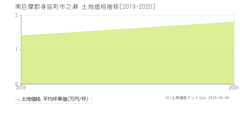 南巨摩郡身延町市之瀬の土地価格推移グラフ 