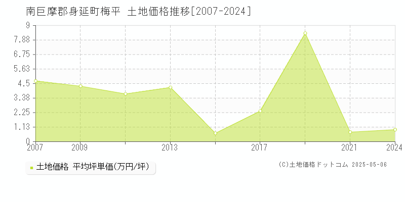 梅平(南巨摩郡身延町)の土地価格推移グラフ(坪単価)[2007-2024年]