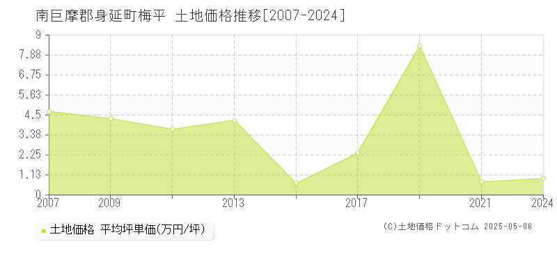 南巨摩郡身延町梅平の土地価格推移グラフ 