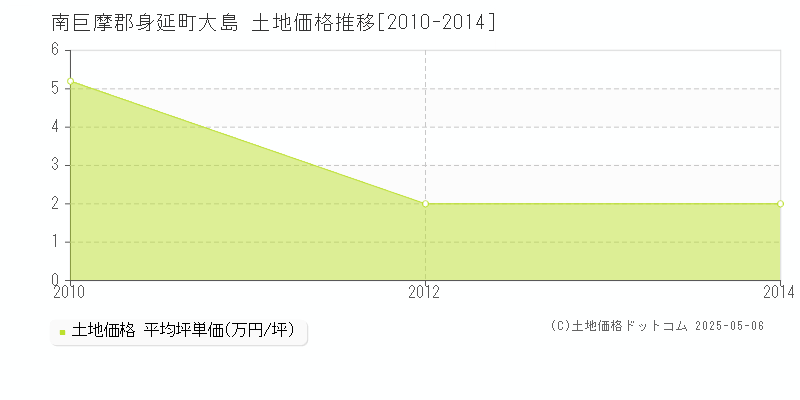 大島(南巨摩郡身延町)の土地価格推移グラフ(坪単価)[2010-2014年]