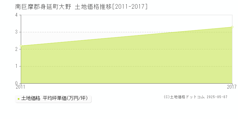 大野(南巨摩郡身延町)の土地価格推移グラフ(坪単価)[2011-2017年]