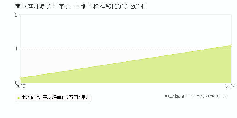 帯金(南巨摩郡身延町)の土地価格推移グラフ(坪単価)[2010-2014年]