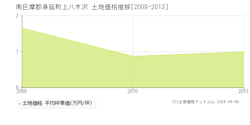 上八木沢(南巨摩郡身延町)の土地価格推移グラフ(坪単価)[2009-2013年]