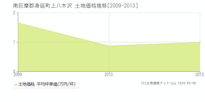 南巨摩郡身延町上八木沢の土地価格推移グラフ 