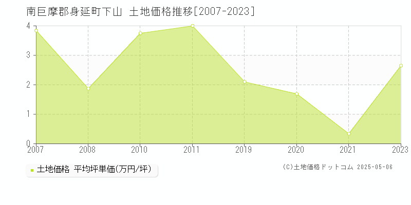 下山(南巨摩郡身延町)の土地価格推移グラフ(坪単価)[2007-2023年]