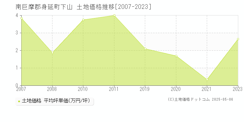 南巨摩郡身延町下山の土地価格推移グラフ 