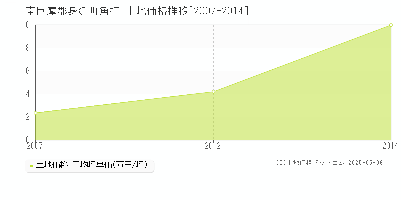 角打(南巨摩郡身延町)の土地価格推移グラフ(坪単価)[2007-2014年]