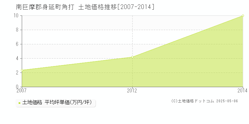 南巨摩郡身延町角打の土地価格推移グラフ 