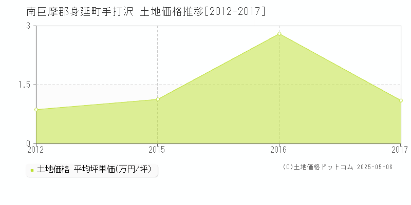 手打沢(南巨摩郡身延町)の土地価格推移グラフ(坪単価)[2012-2017年]