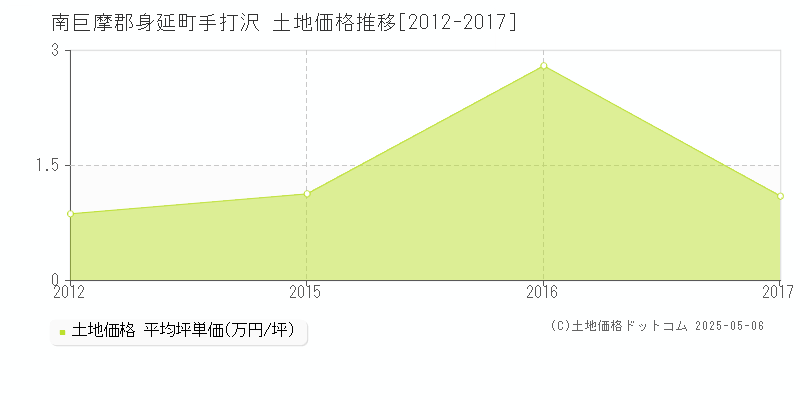 南巨摩郡身延町手打沢の土地価格推移グラフ 