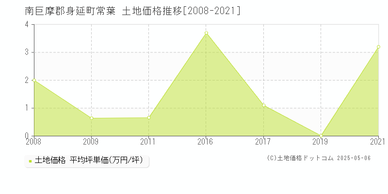 常葉(南巨摩郡身延町)の土地価格推移グラフ(坪単価)[2008-2021年]