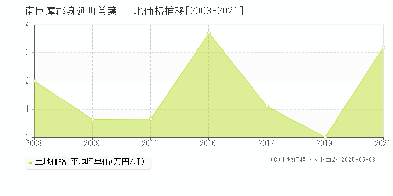 南巨摩郡身延町常葉の土地価格推移グラフ 