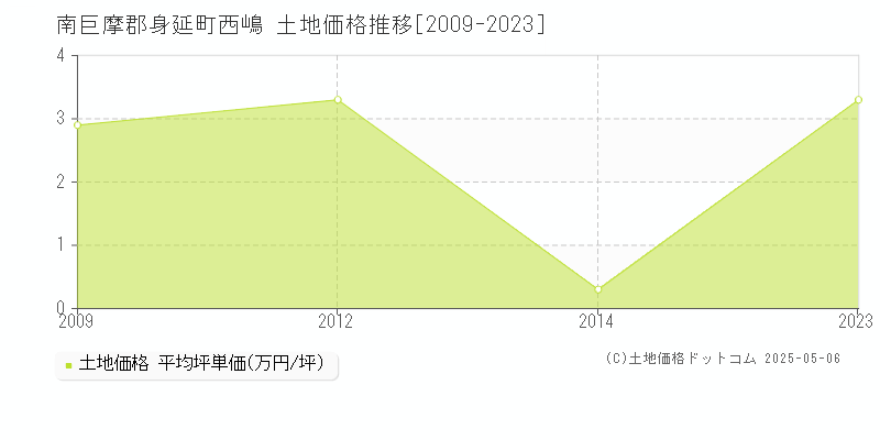 西嶋(南巨摩郡身延町)の土地価格推移グラフ(坪単価)[2009-2023年]